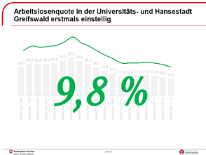 Aloquote Sept. 2016 unter 10 Prozent © Arbeitsagentur Bild