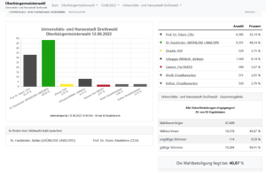 Statistische Übersicht der vorläufigen Endergebnisse der Oberbürgermeisterwahl 