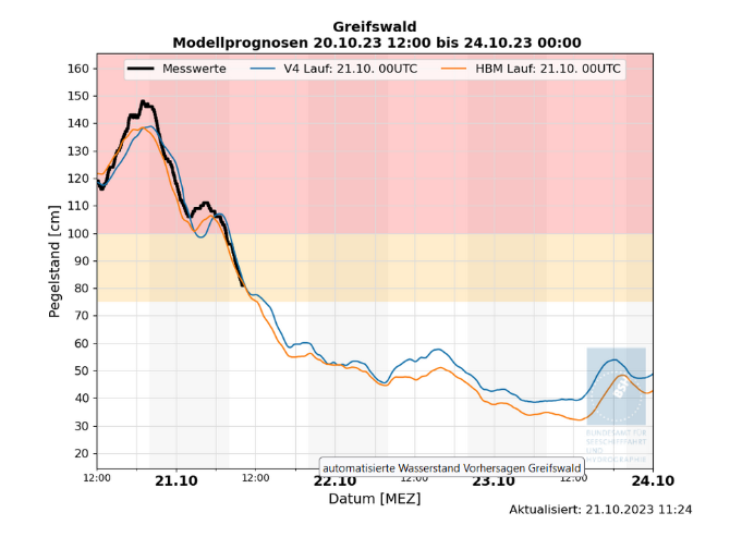 Pegelstand Greifswald-Wieck um 11.24 Uhr am 21.10.2023, Quelle Bundesamt für Seeschiffahrt und Hydrografie © Bundesamt für Seeschiffahrt und Hydrografie Die Kurve für den Pegelstand Greifswald-Wieck um 11.24 Uhr am 21.10.2023, Quelle Bundesamt für Seeschiffahrt und Hydrografie
