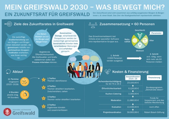 Infografik zum Zukunftsrat für Greifswald