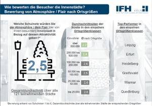 Umfrage Vitale Innenstädte © IFH Köln Bild
